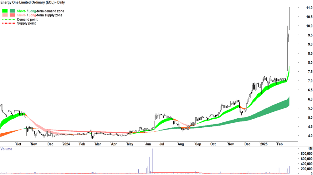 Energy One (ASX-EOL) daily chart 25 February 2025