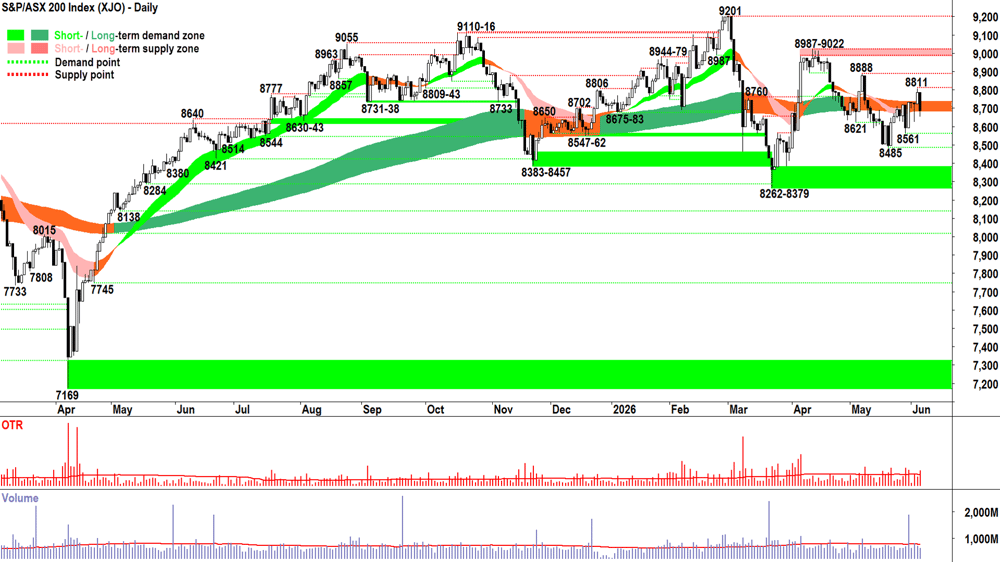 ASX 200 (XJO) chart 4 Jun