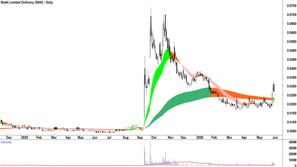 Stakk (SKK) (ASX-SKK) Daily chart 4 June 2026