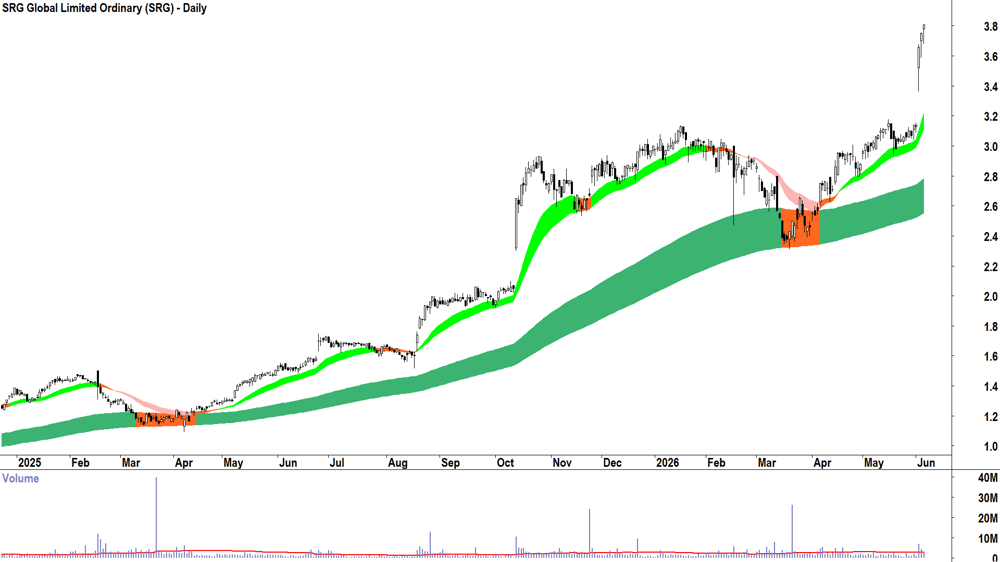 SRG Global (ASX-SRG) Daily chart 4 June 2026