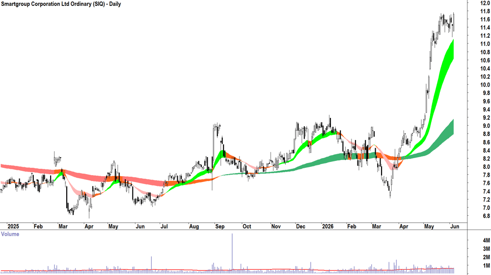 Smartgroup Corp. (ASX-SIQ) Daily chart 4 June 2026