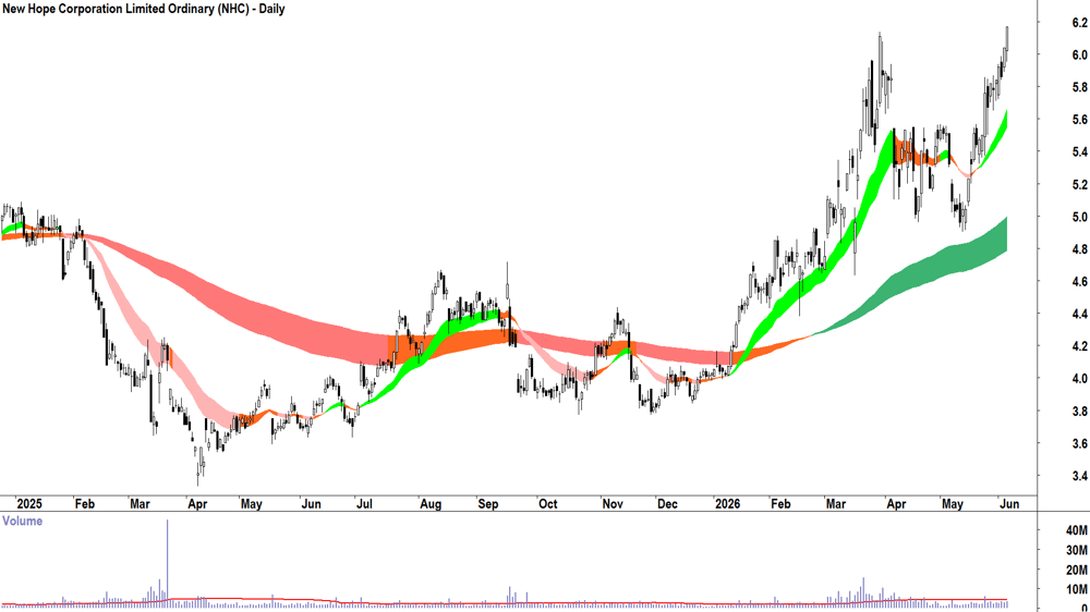 New Hope Corp. (ASX-NHC) Daily chart 4 June 2026