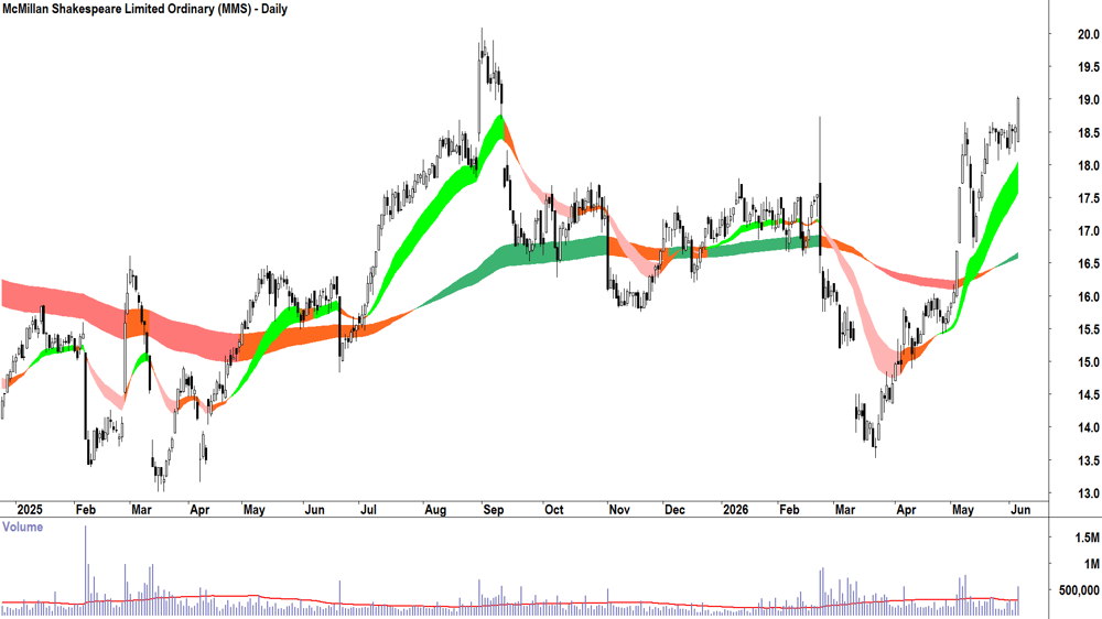 McMillan Shakespeare (ASX-MMS) Daily chart 4 June 2026