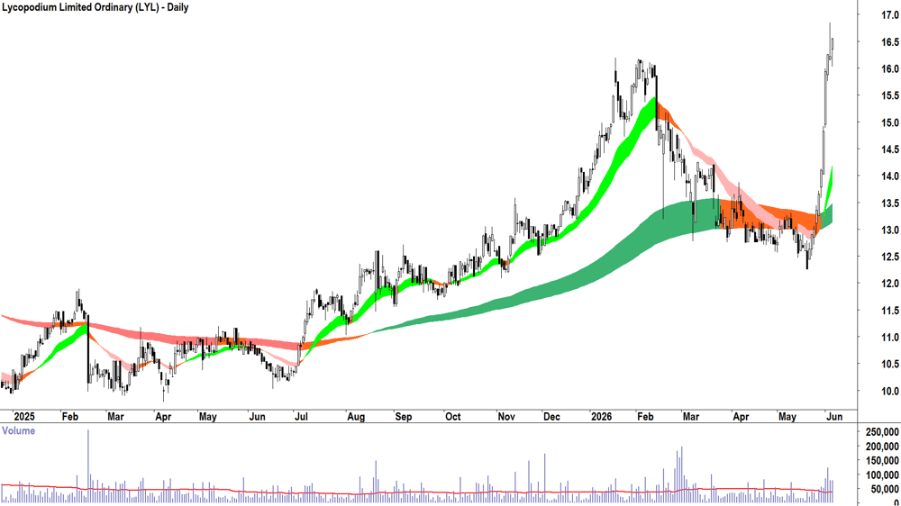 Lycopodium (ASX-LYL) Daily chart 4 June 2026