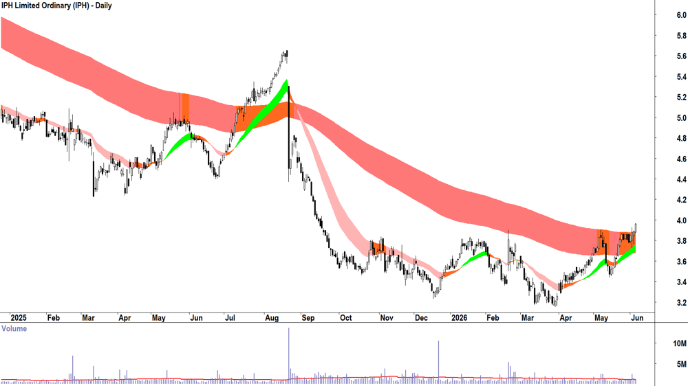 IPH (ASX-IPH) Daily chart 4 June 2026