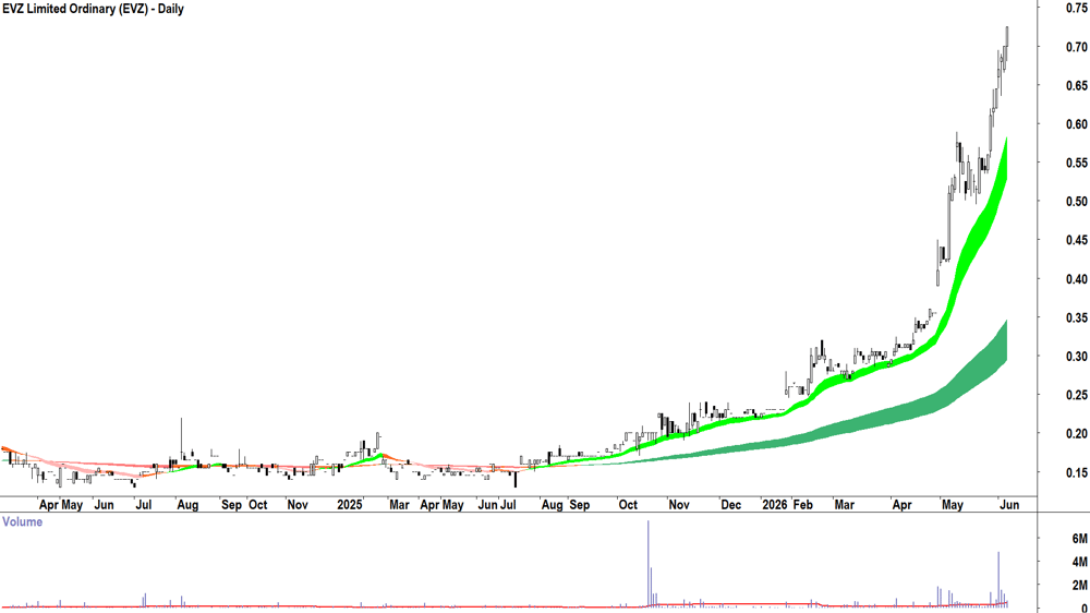 EVZ (ASX-EVZ) Daily chart 4 June 2026