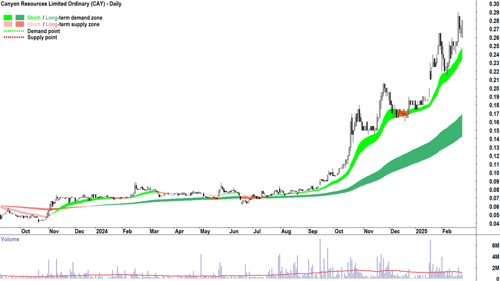 Canyon Resources (ASX-CAY) daily chart 25 February 2025
