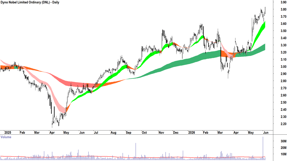 Dyno Nobel (ASX-DNL) Daily chart 4 June 2026
