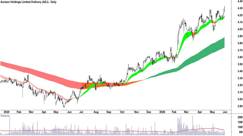 Aurizon (ASX-AZJ) Daily chart 4 June 2026