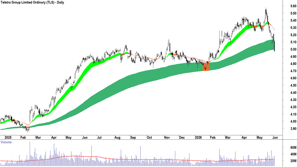 Telstra (ASX-TLS) Daily chart 4 June 2026