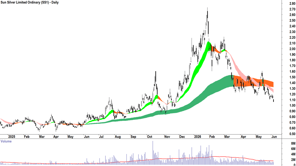 Sun Silver (ASX-SS1) Daily chart 4 June 2026