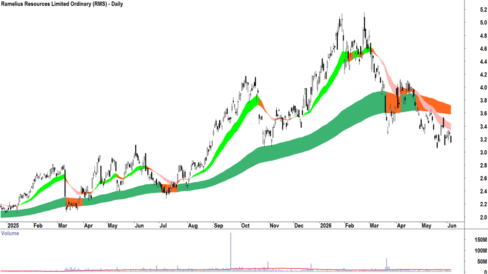 Ramelius Resources (ASX-RMS) Daily chart 4 June 2026