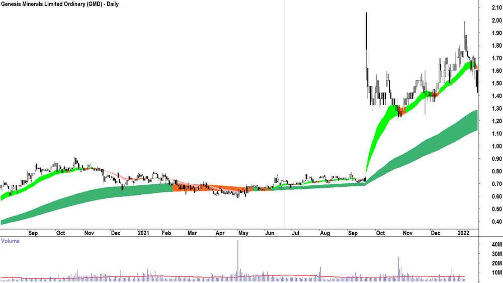 Dateline Resources (ASX-DTR) Daily chart 4 June 2026