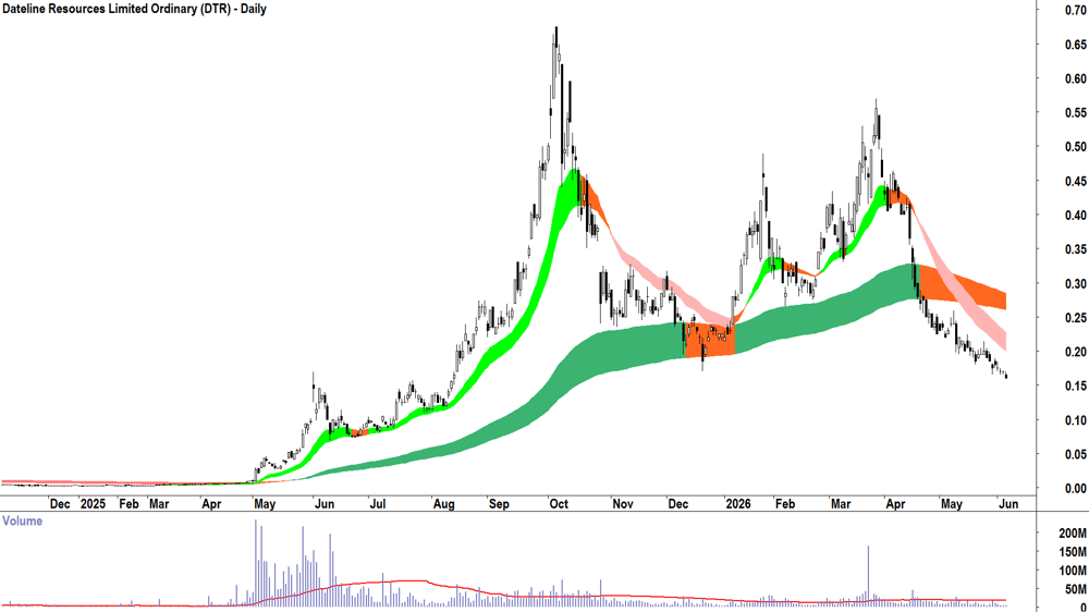 Champion Iron (ASX-CIA) Daily chart 4 June 2026