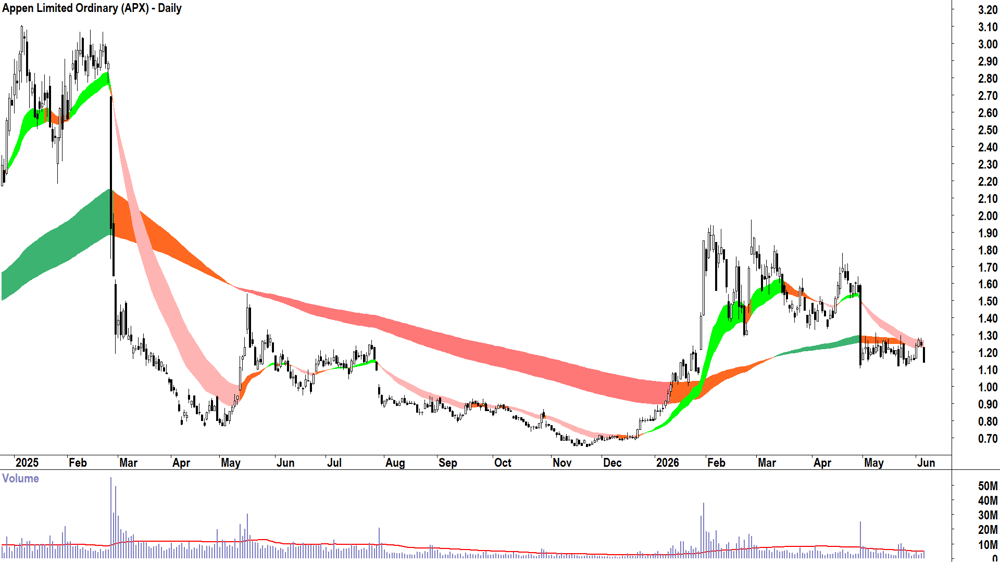 Appen (ASX-APX) Daily chart 4 June 2026
