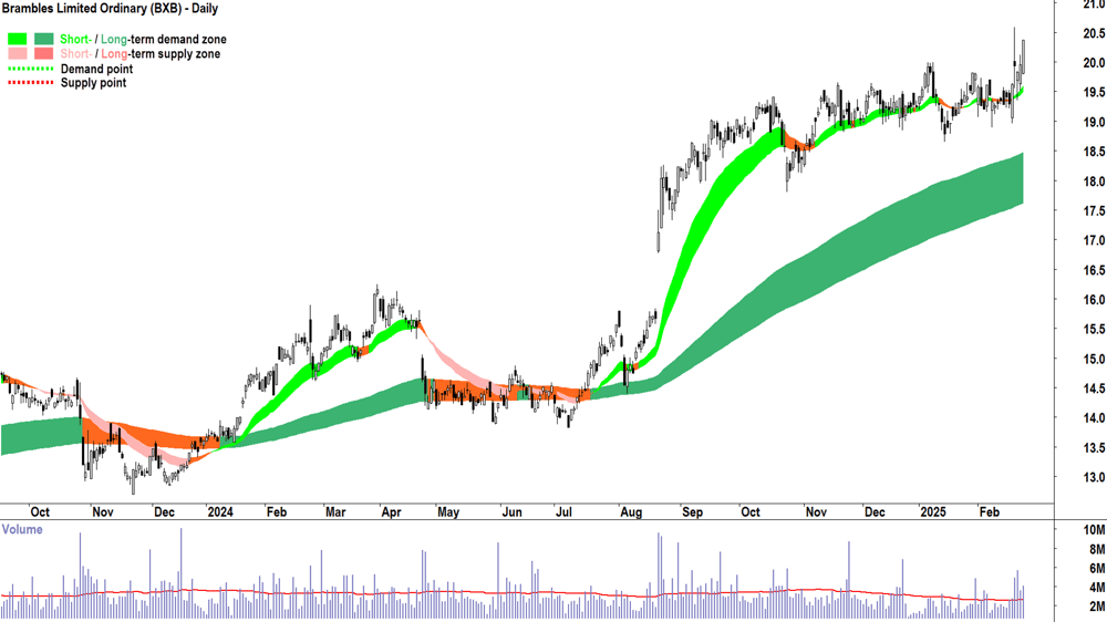 Brambles (ASX-BXB) daily chart 25 February 2025