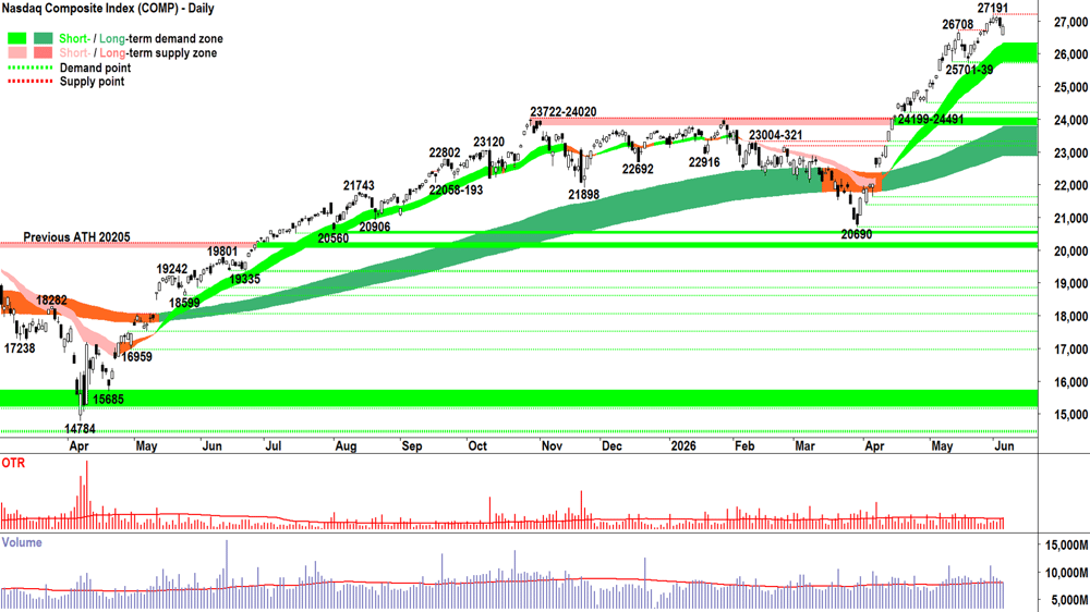 NASDAQ Composite Index chart 4 Jun