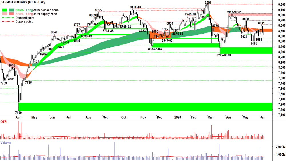 ASX 200 (XJO) chart 5 Jun