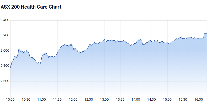 ASX 200 Healthcare Sector Index (XHJ) chart 5 Jun