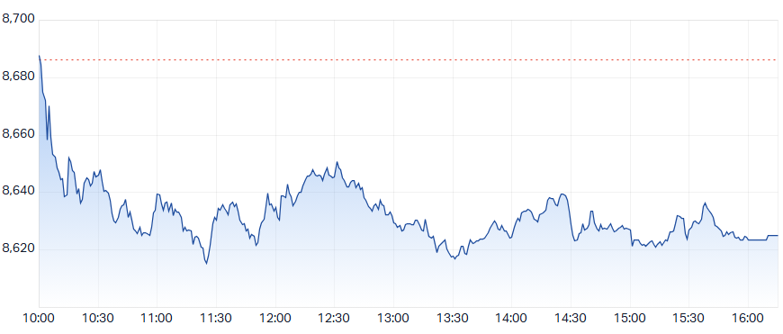 ASX 200 (XJO) intraday chart 5 Jun