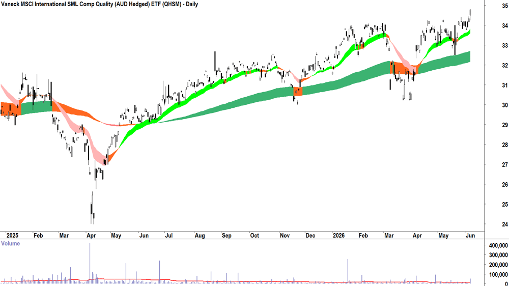 Vaneck MSCI International SML Comp Quality ETF (ASX-QHSM) Daily chart 5 June 2026