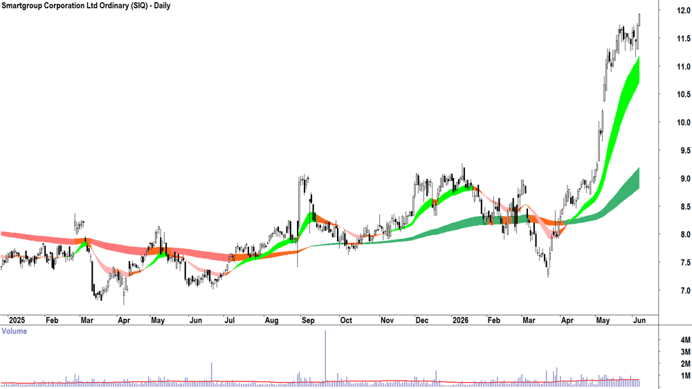 Smartgroup Corp. (ASX-SIQ) Daily chart 5 June 2026