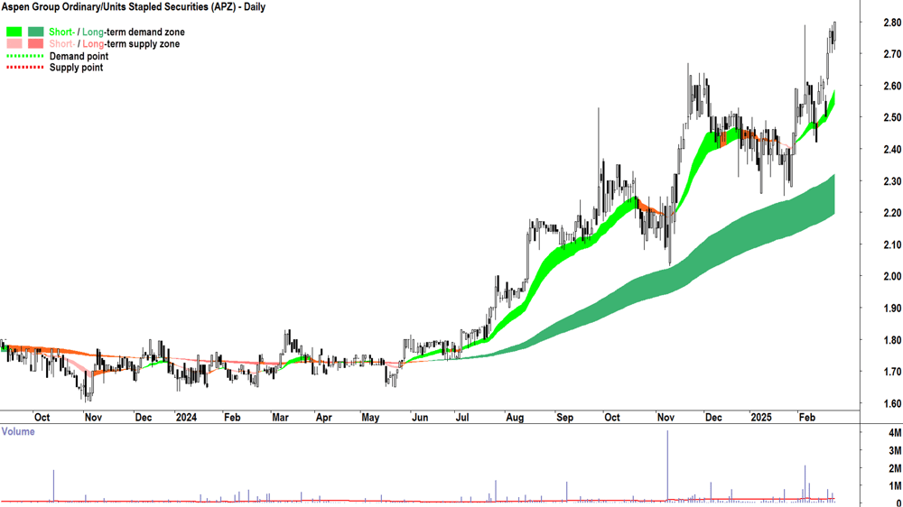 Aspen Group (ASX-APZ) daily chart 25 February 2025