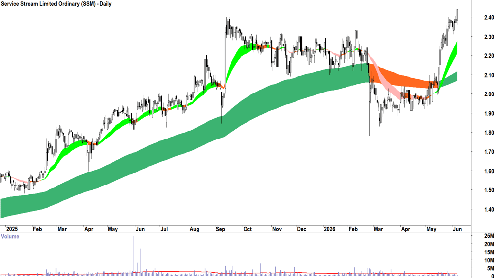 Service Stream (ASX-SSM) Daily chart 5 June 2026