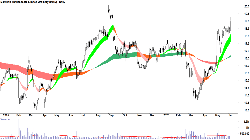 McMillan Shakespeare (ASX-MMS) Daily chart 5 June 2026