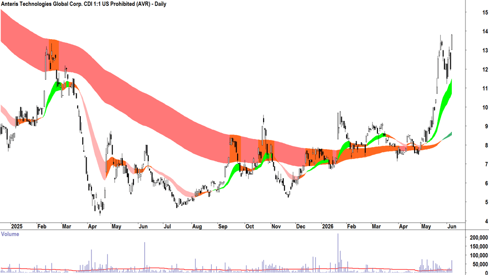 Anteris Technologies Global (ASX-AVR) Daily chart 5 June 2026
