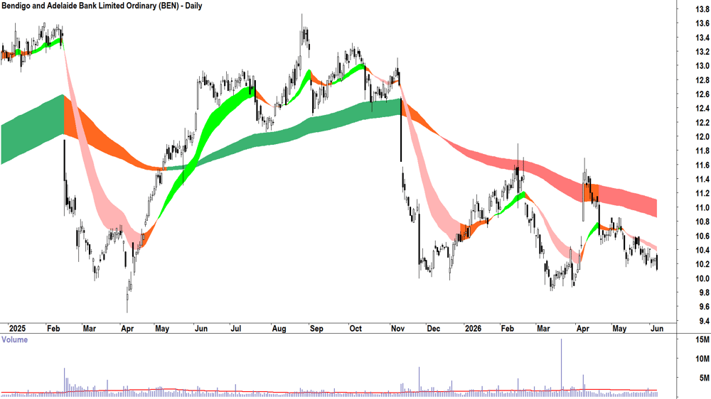 Bendigo and Adelaide Bank (ASX-BEN) Daily chart 5 June 2026