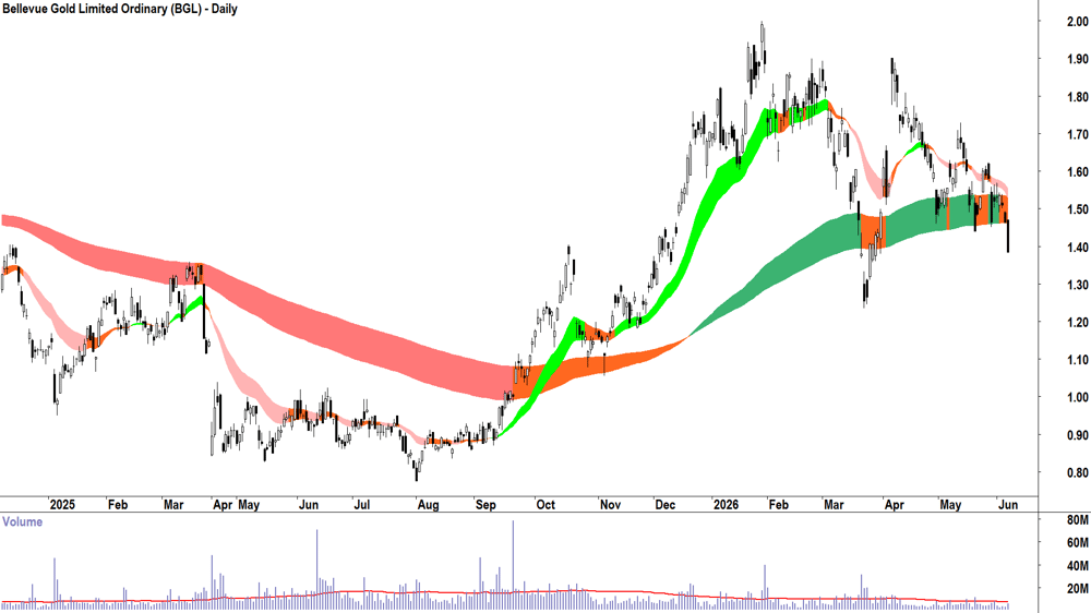 Bellevue Gold (ASX-BGL) Daily chart 5 June 2026