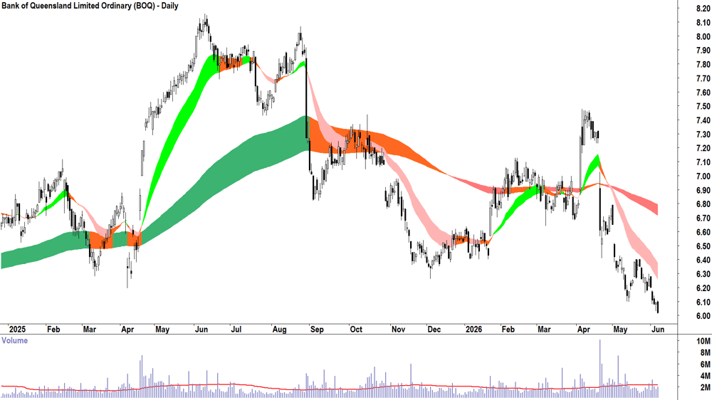 Bank of Queensland (ASX-BOQ) Daily chart 5 June 2026