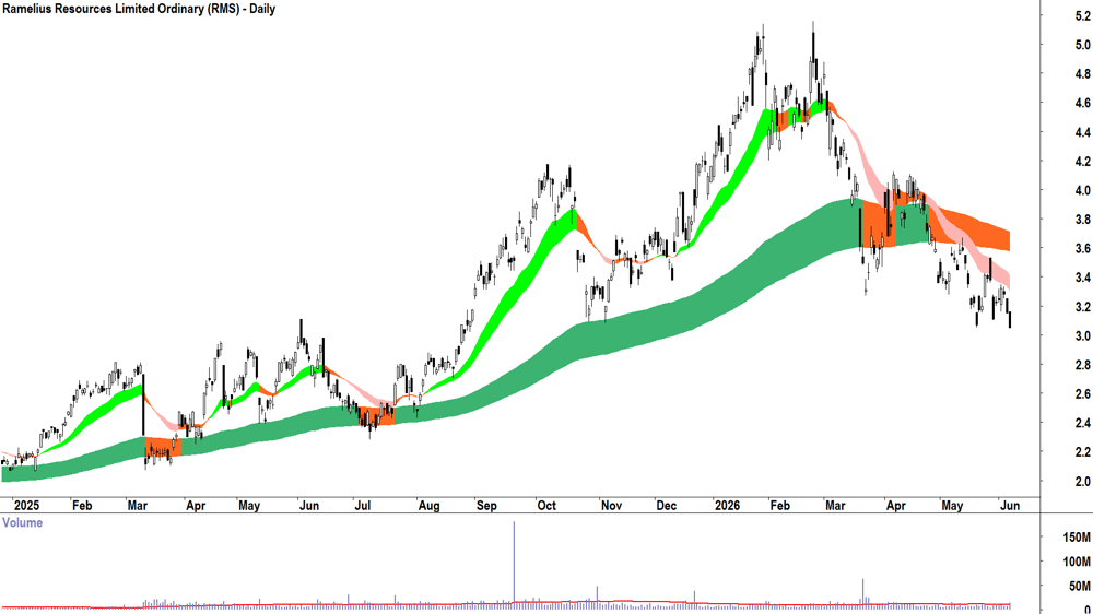 Ramelius Resources (ASX-RMS) Daily chart 5 June 2026