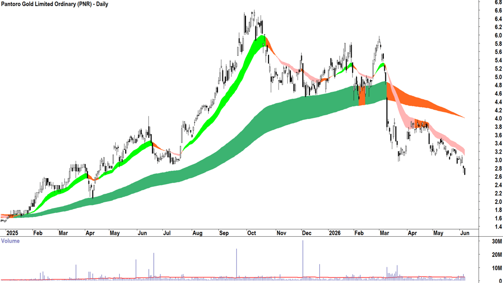 Pantoro Gold (ASX-PNR) Daily chart 5 June 2026