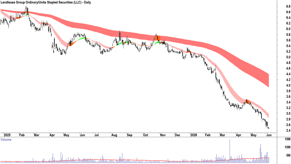 Lendlease (ASX-LLC) Daily chart 5 June 2026