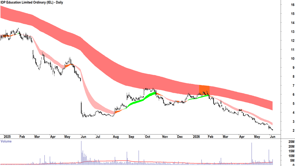 IDP Education (ASX-IEL) Daily chart 5 June 2026