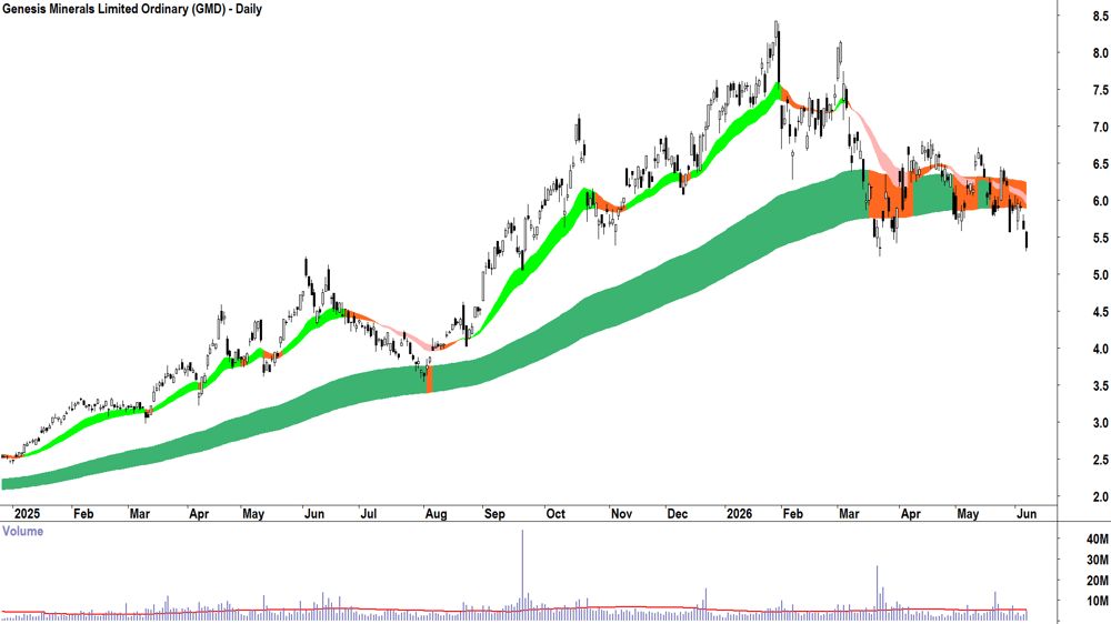 Genesis Minerals (ASX-GMD) Daily chart 5 June 2026
