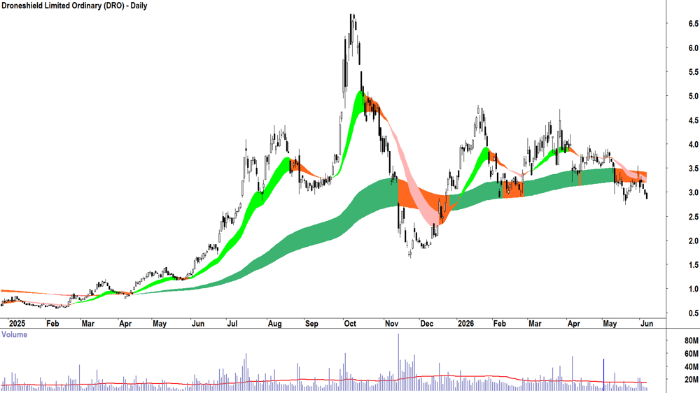 Droneshield (ASX-DRO) Daily chart 5 June 2026