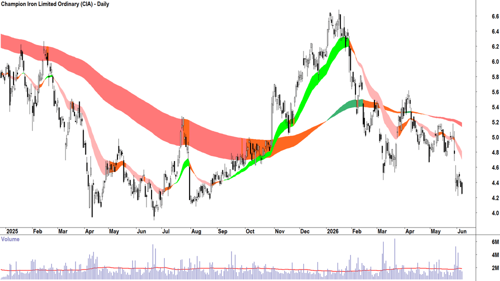 Champion Iron (ASX-CIA) Daily chart 5 June 2026