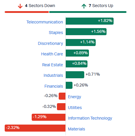 2026-06-09 14 03 17-Market Index - ASX Stock Quotes, Charts & Analysis