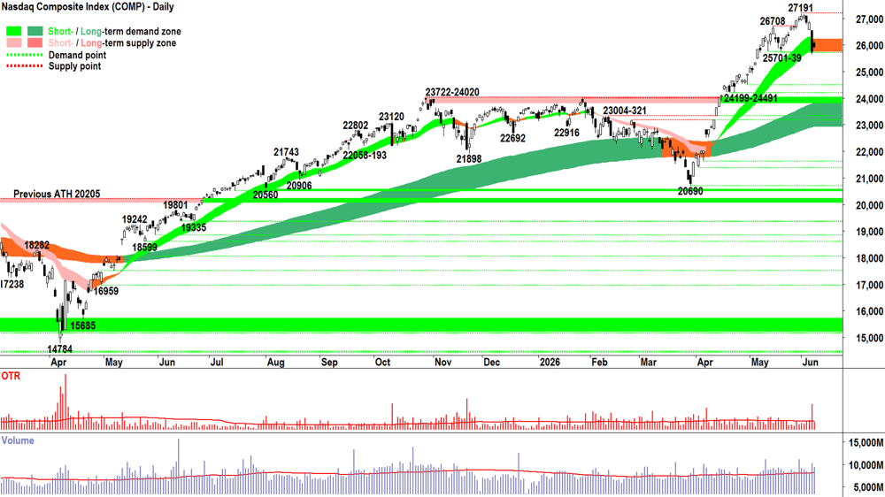 NASDAQ Composite Index chart 8 Jun