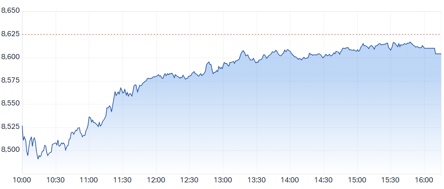 ASX 200 (XJO) intraday chart 9 Jun