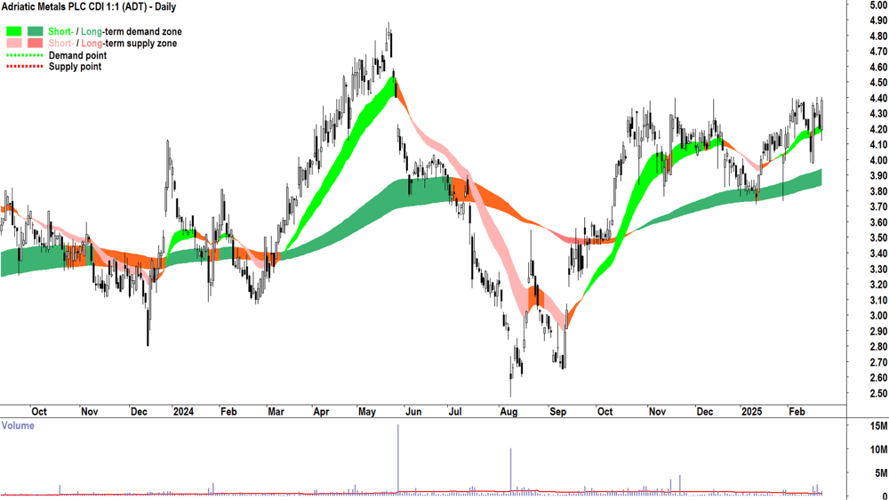 Adriatic Metals (ASX-ADT) daily chart 25 February 2025