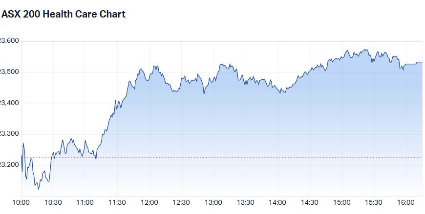 ASX 200 Healthcare Sector Index (XHJ) intraday chart 9 Jun