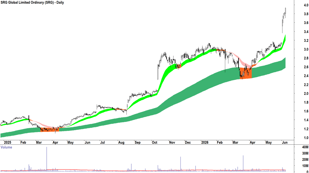 SRG Global (ASX-SRG) Daily chart 9 June 2026