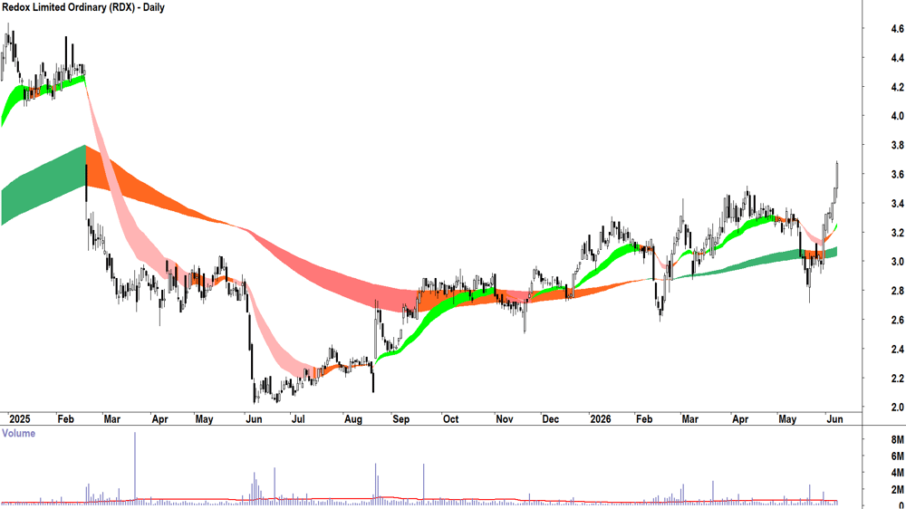 Redox (ASX-RDX) Daily chart 9 June 2026