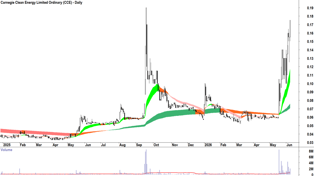Carnegie Clean Energy (ASX-CCE) Daily chart 9 June 2026