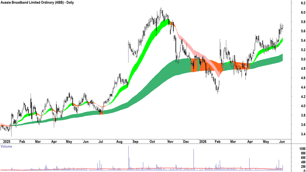 Aussie Broadband (ASX-ABB) Daily chart 9 June 2026