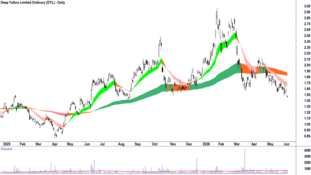Deep Yellow (ASX-DYL) Daily chart 9 June 2026